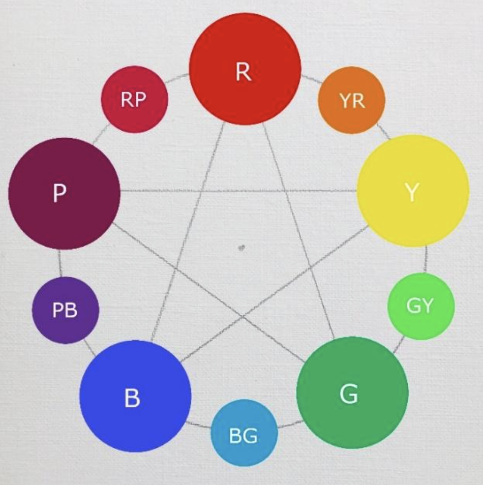 Color Wheels are wrong? How color vision actually works – @ASmartBear